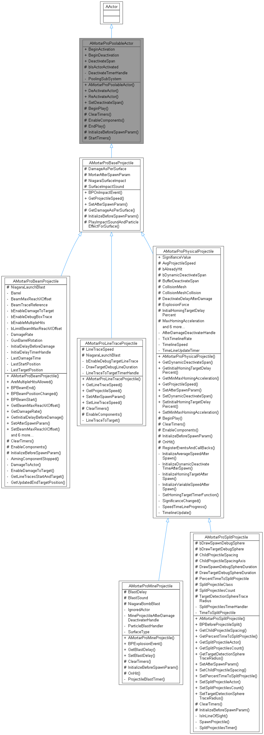 Inheritance graph